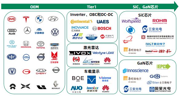 DeepTech发布《2022年第三代半导体SiC/GaN在新能源汽车中的应用之技术发展路径及产业生态研究报告》